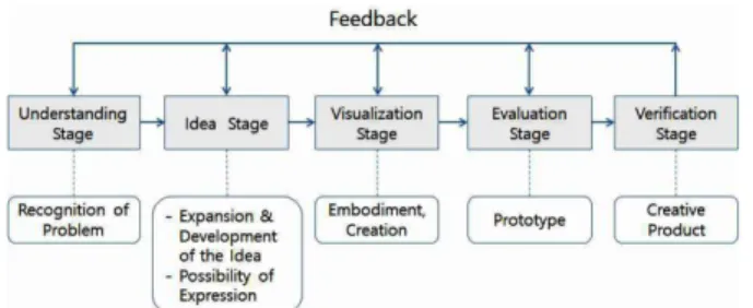 Fig. 3. The solving process of a creative problem.