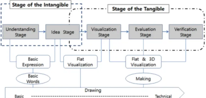 Fig. 5. The creative teaching method model for fashion design ability.