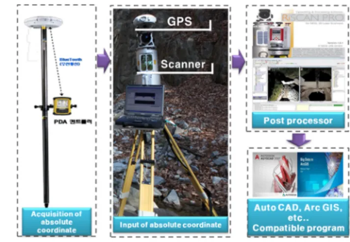 Fig. 1. Work process of LiDAR.
