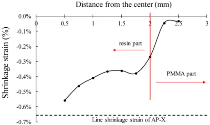 Fig. 7. Average radial shrinkage strain according to distance from the center (@10 min) 