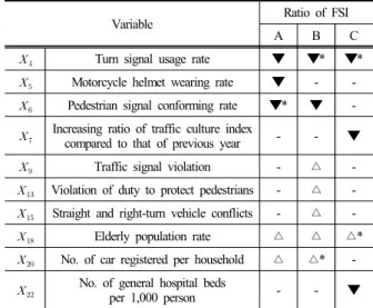 Table 4. Accident models by the level of traffic culture Variable Model 1: High Model 2: Middle Model 3: Low
