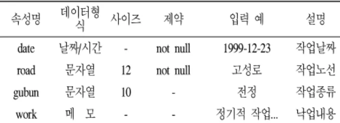 표 6. 개체별 관리항목
