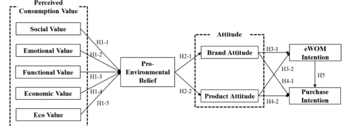 Fig. 1. Research model.