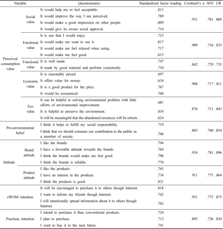 Table 1. Results of confirmatory factor analysis, convergent validity, and reliability test
