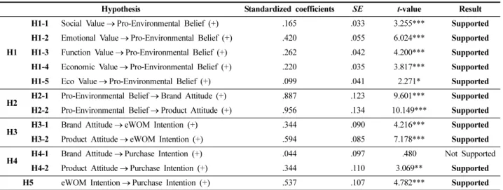 Table 3. Results of hypotheses test 