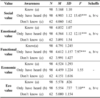 Table 5. Differences of perceived consumption value between purchase experience groups Purchase experience