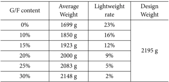 Table 3. Weight-saving rate for the first try out products G/F content Average  Weight Lightweightrate Design Weight 0% 1699 g 23% 2195 g10%1850 g16%15%1923 g12% 20% 2000 g 9% 25% 2083 g 5% 30% 2148 g 2%