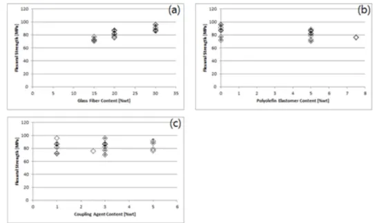 Fig. 4. Variation of flexural strength according to (a) GF content, (b) elastomer content and (c) coupling agent content