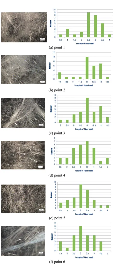 Fig. 6. Micrographs of residual fiber and distribution of the length of residual fiber at the collecting points of specimen