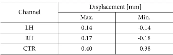 Table 8. Displacement measured after performing the KLT (post test) Channel Displacement [mm] Max