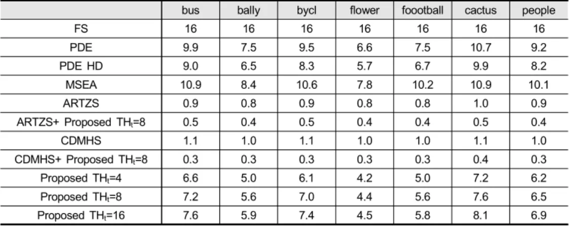 Table  2.  Rate  of  Computational  time  of  each  algorithm  for  sequences  (Unit:  %)