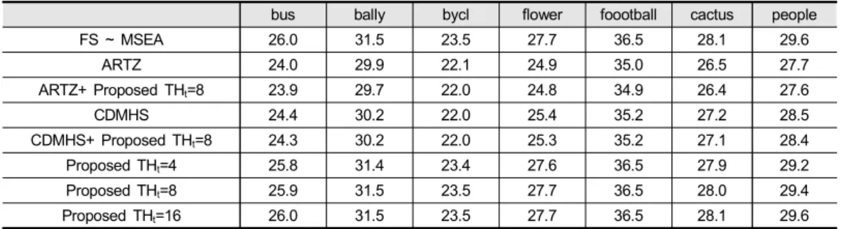 Table  3.  Prediction  quality  of  each  algorithm  for  sequences  (Unit:  dB)