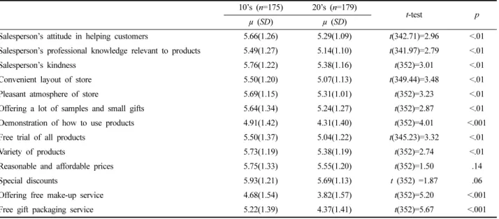 Table 4. Independent-samples t-test for brand/store commitment 