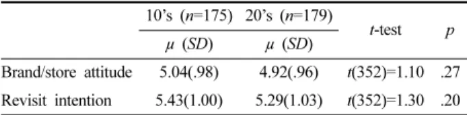 Table 6. Regression results
