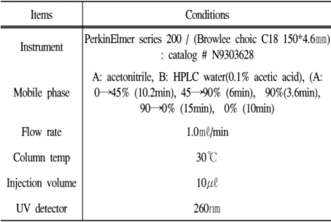 Table 1. Condition of HPLC for analysis isoflavone contents in Soybean sprouts.