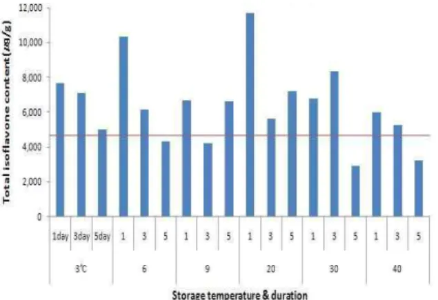 Fig. 2. Total isoflavone content of Aga 2 at different storage temperature and duration (horizontal line indicates isoflavone content at 7days cultivation before temperature treatment).