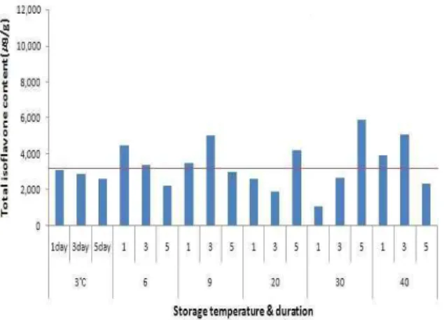 Fig. 4. Total isoflavone content of Aga 4 at different storage temperature and duration (horizontal line indicates isoflavone content at 7days cultivation before temperature treatment).
