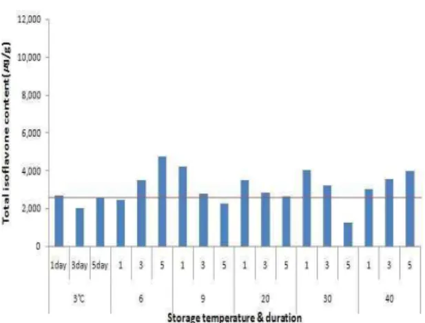 Fig. 7. Total isoflavone content of Bosugkong at different storage temperature and duration (horizontal line indicates isoflavone content at 7days cultivation before temperature treatment)