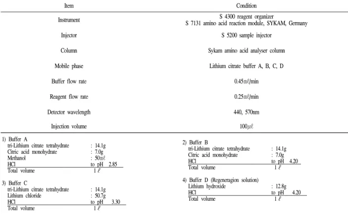 Table 2. Operating condition of amino acid analyzer for analysis of asparagine.