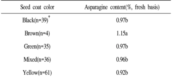 Table 5. Effect of seed size on asparagine content in soybean sprout.