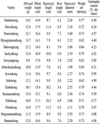 Table 8. Mean of sprout characteristics and asparagine content of roots grown for five and ten days for 30 indigenous soybean lines.