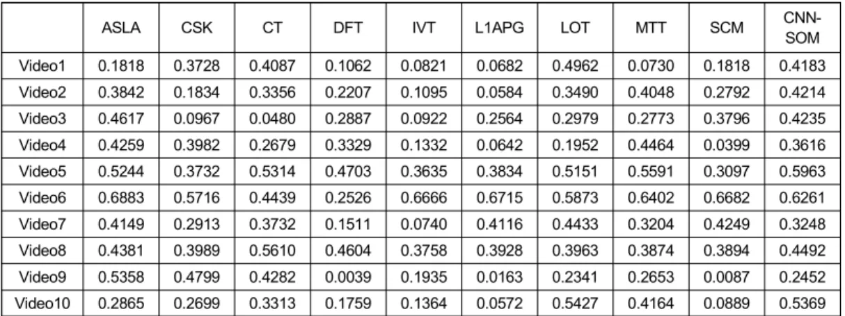 Table  2.  Average  of  overlap  ratio