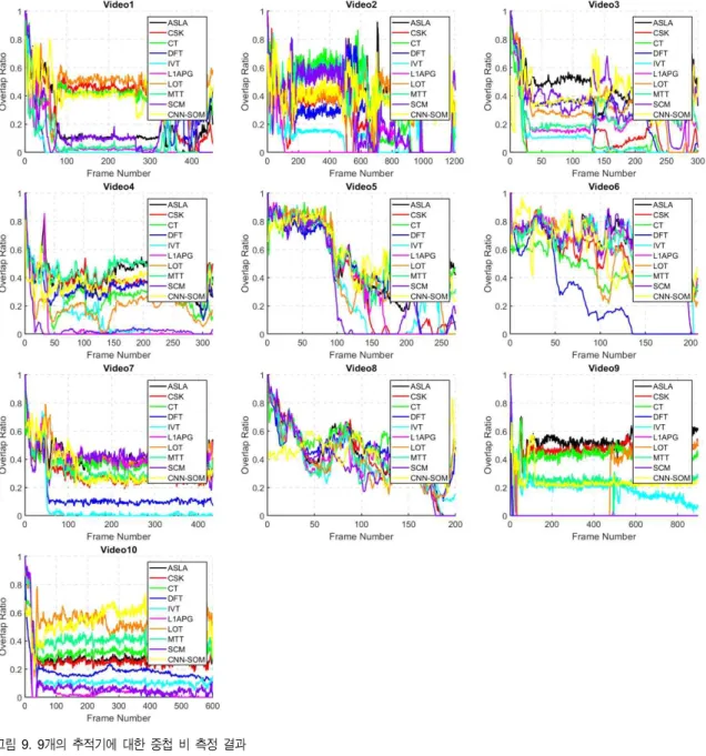 Fig.  9.  Overlap  ratio  of  the  9  trackers  over  10  test  sequence.