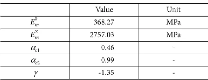 Table 1. Resin modulus constant