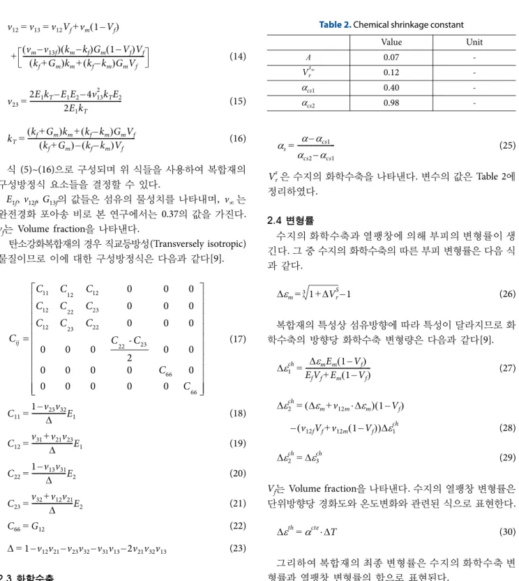 Table 2. Chemical shrinkage constant