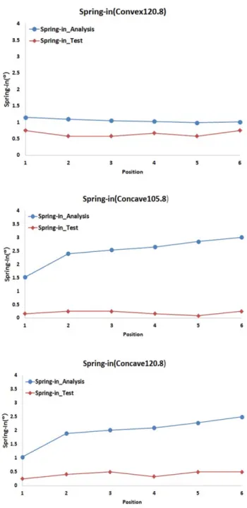 Fig. 6. Compare Spring-in