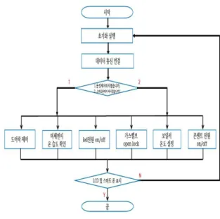 Fig.  2.  Block  Diagram