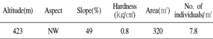 Table 2. Summary on characteristics of soil factors in Viola orientalis habitat