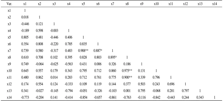 Table 5. Correlation coefficients between soil factors and growth characteristics