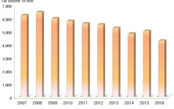 Fig. 1. The vehicle fire for the last 10 years.