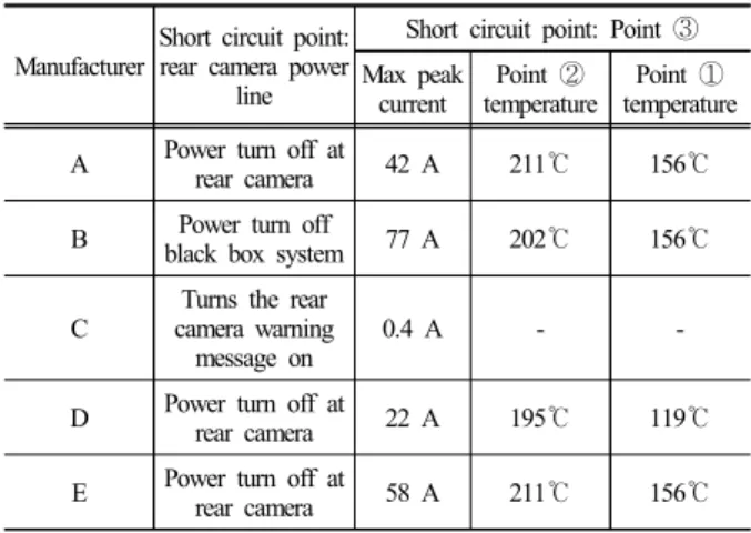 Table 4. Test results of short circuit at power line Manufacturer Short circuit point: 