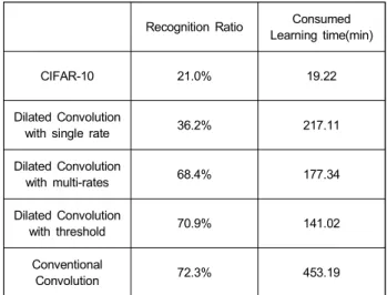 Table 1. Comparison between recognition ratios and consumed learn- learn-ing  times  for  various  algorithms