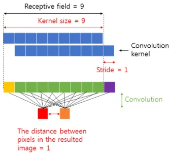 그림 5.  Parameter가 조정된 일반적인 convolution의 예시