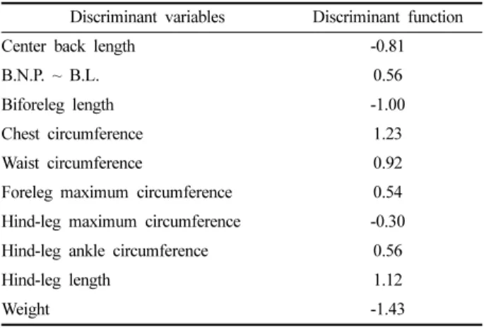 Table 7. Eigenvalue of discriminant function and standardized canonical discriminant function coefficient