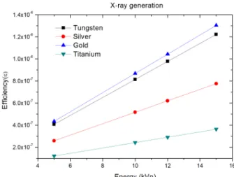 Fig. 1. X-ray generation efficiency according to the specific  target material applied voltage.