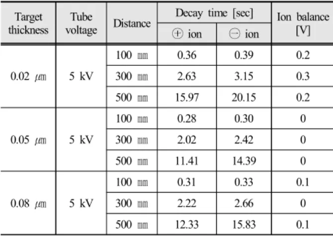 Table 2. The charge decay time and ion balance voltage as  function  of  target  thickness  and  distance(Target  material  :  tungsten, anode voltage : 5 kV)