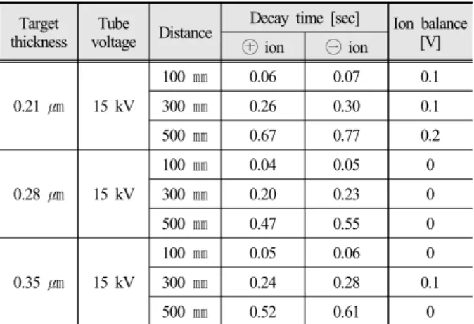 Table 4는 가속전압을 15 kV로 고정하고,  타겟물질 의  두께를  0.21  ㎛, 0.28 ㎛  및  0.35  ㎛로  변화시켰을  때,  이격거리 100  ㎜, 300 ㎜, 500 ㎜에서의 전하완화시 간 및 이온밸런스를 측정한 표이다