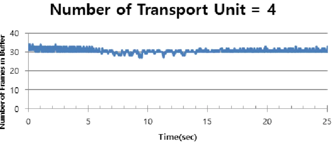 Fig.  11.  Buffer  status  according  to  the  packet  losses  (number_of_thread==4)