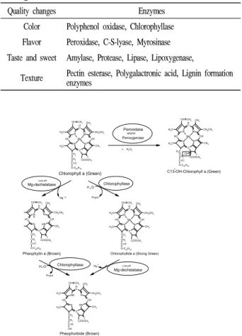 Table 1. Enzymes which are related the quality changes of vegetables