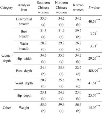 Fig. 1. Mollison‘s comparison graph for each region.