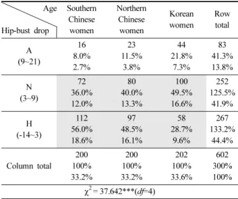 Fig. 4. Hip-bust drop distribution for each region.