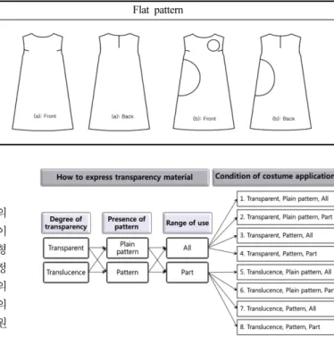 Fig. 18. Material Transparency How to apply costume material.