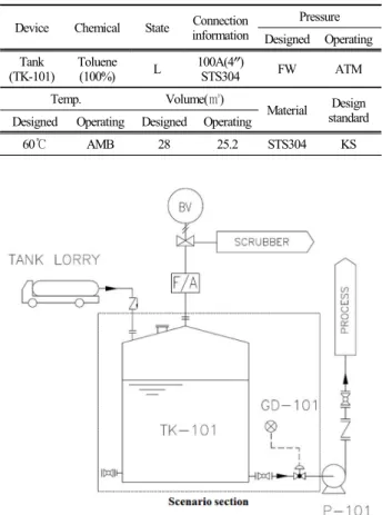Fig. 1. P&amp;ID and scenario section.