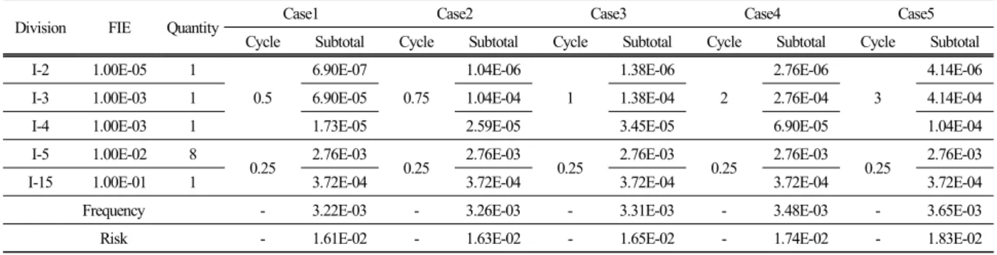 Table 8. Failure rate resulted from different sources 20,22)