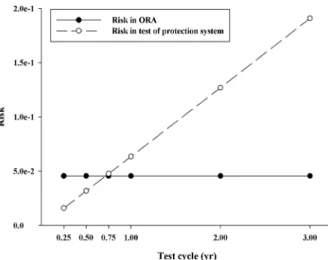Fig. 5. Risk according to test of protection system for toluene  tank scenario. 0.5년(6개월)  주기일 때는 3.18E-02, 0.75년(9개월)  주기 일 때는 4.76E-02, 1년 주기일 때에는 6.35E-02, 2년 주 기일 때는 1.27E-01로 산정되어, 2년 주기로 시행한 위 험도는 3개월 주기로 시행한 위험도보다 8배 증가하는  것으로 나타났다 