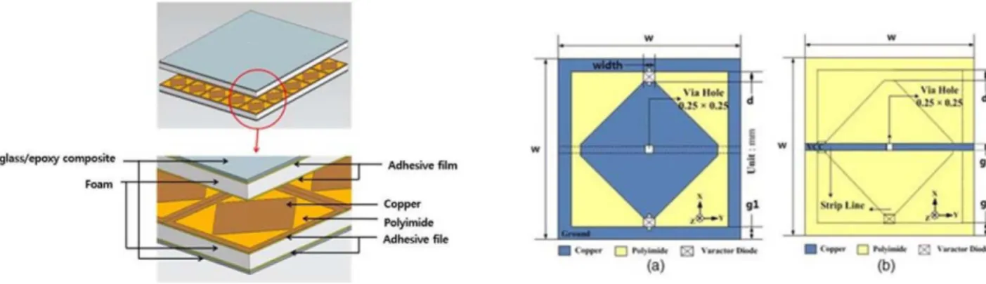 Fig. 1. Hybrid composite plate Fig. 2. Designed active FSS (a) upper side, (b) lower side